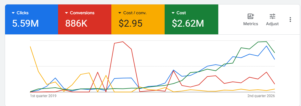 Google Ads lifetime performance, $2.62M ad spend, 886K conversions, 5.59M clicks, Grownix Digital