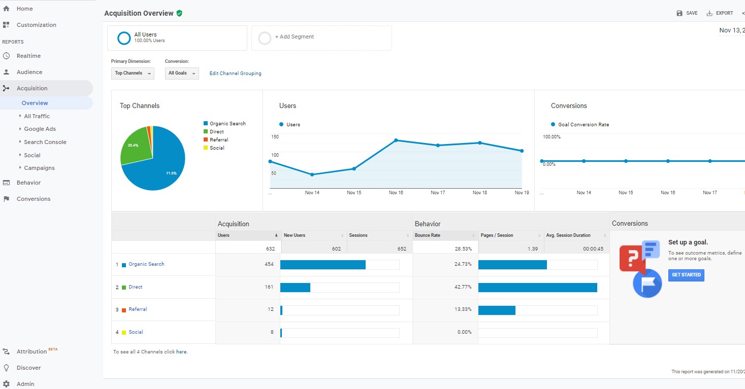 Google Analytics acquisition overview, Grownix Digital client