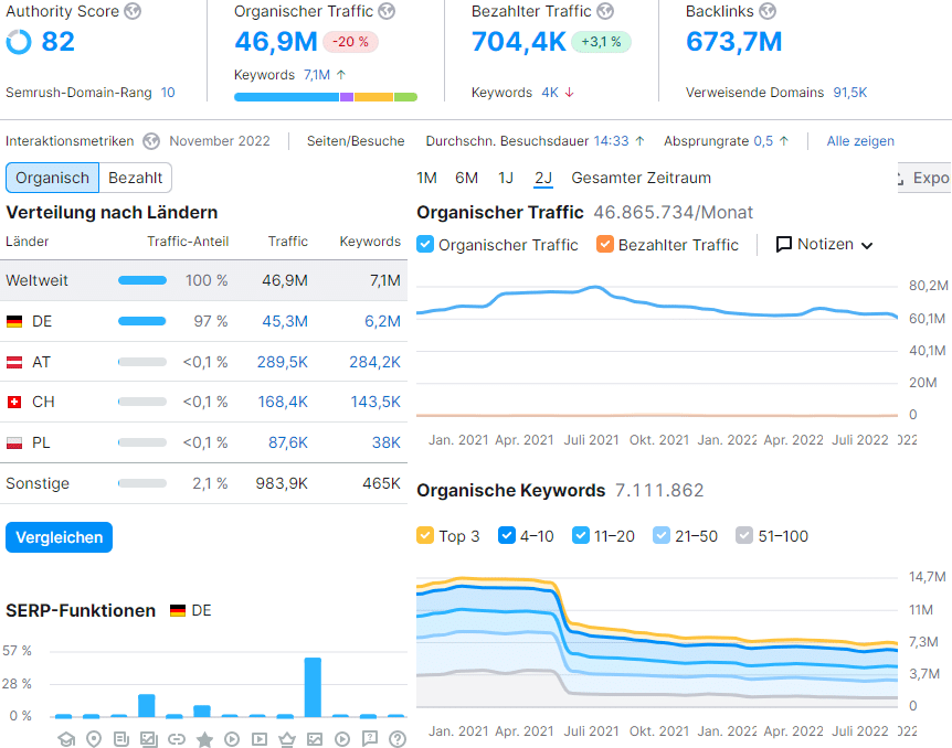 SEMrush domain overview, Grownix Digital